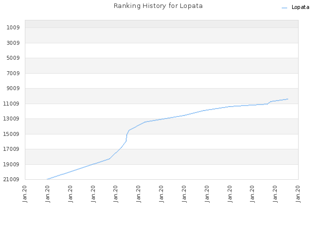 Ranking History for Lopata