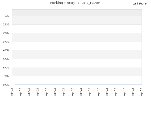 Ranking History for Lord_Father