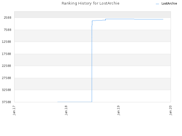 Ranking History for LostArchie
