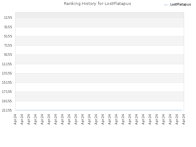 Ranking History for LostPlatapus