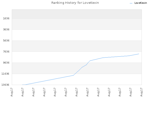 Ranking History for LoveKexin