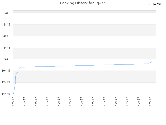 Ranking History for Lqwer