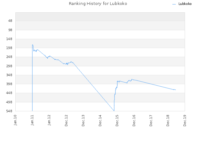 Ranking History for Lubkoko