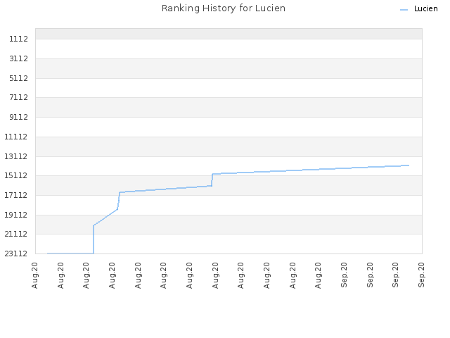 Ranking History for Lucien