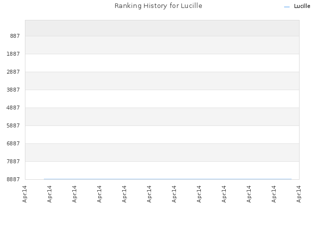 Ranking History for Lucille