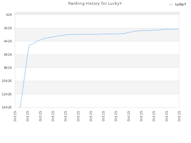 Ranking History for LuckyY