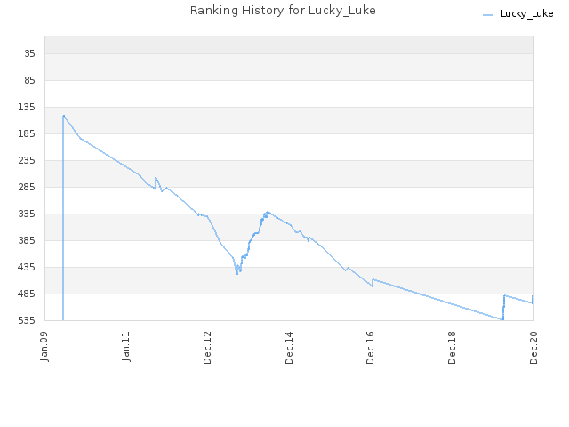 Ranking History for Lucky_Luke