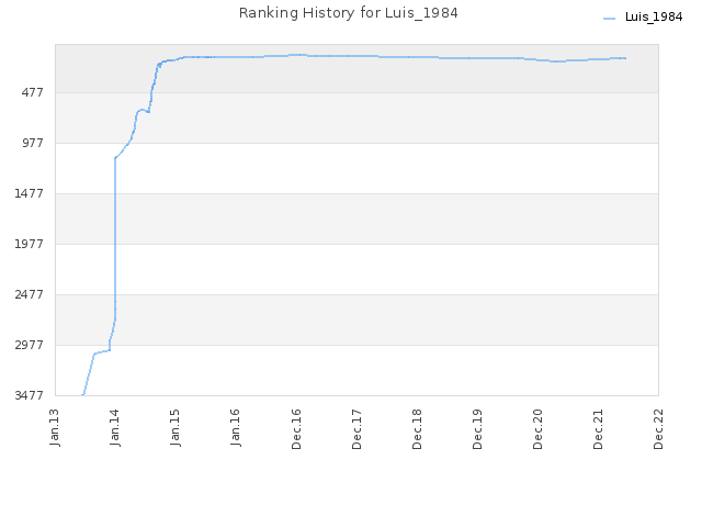 Ranking History for Luis_1984