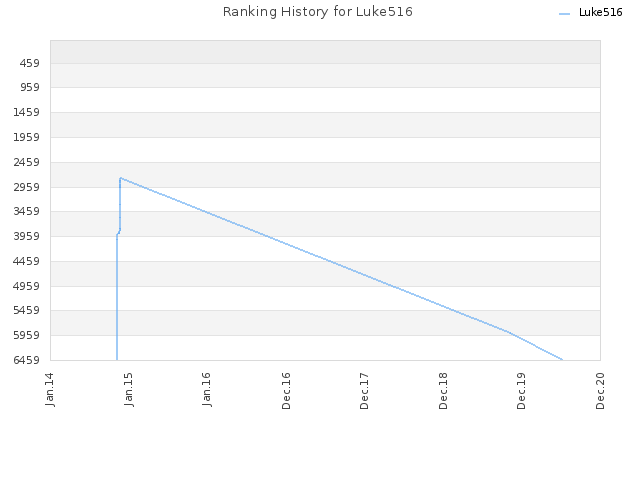 Ranking History for Luke516