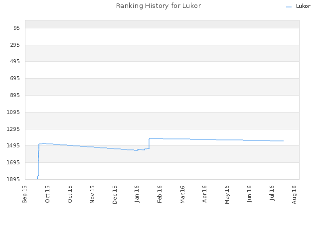 Ranking History for Lukor