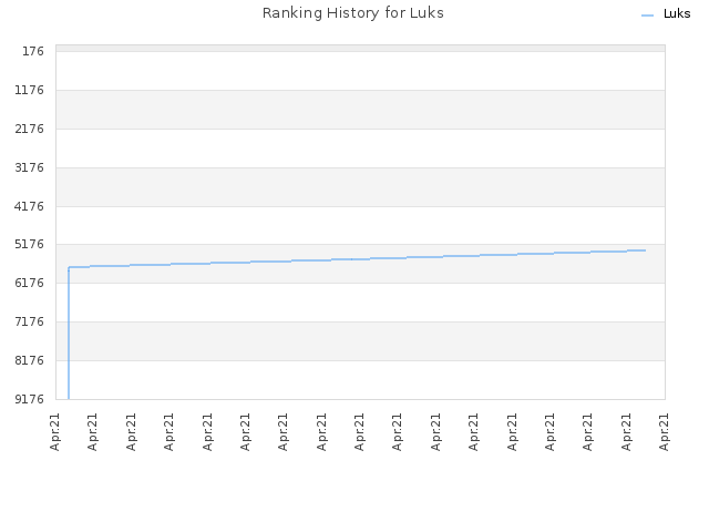 Ranking History for Luks
