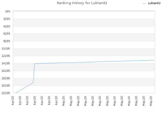 Ranking History for Luktan82