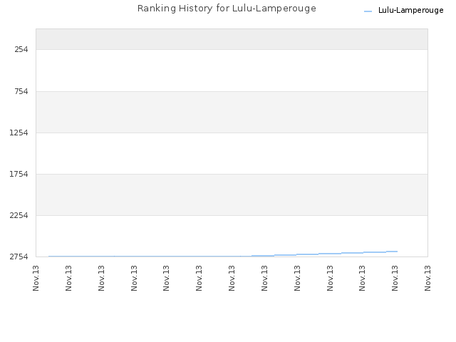 Ranking History for Lulu-Lamperouge