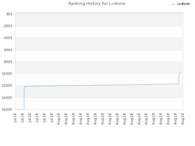 Ranking History for Lvstone