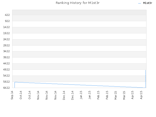 Ranking History for M1st3r