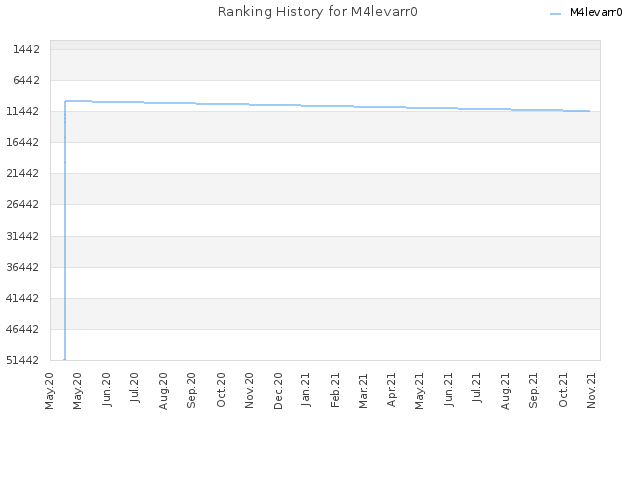 Ranking History for M4levarr0
