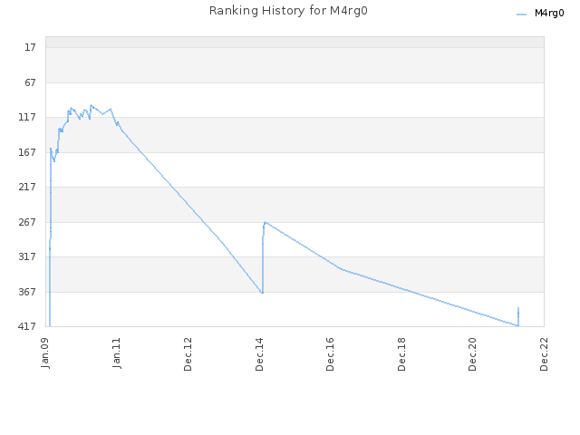 Ranking History for M4rg0