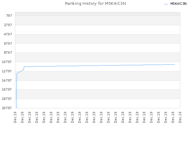 Ranking History for M5K4IC3N