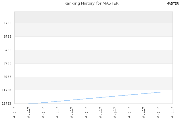 Ranking History for MA5TER