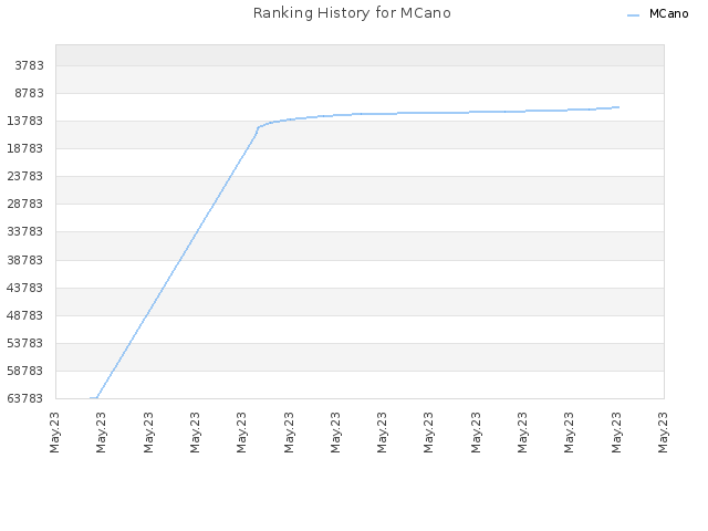 Ranking History for MCano