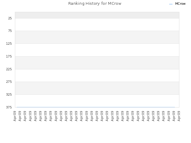 Ranking History for MCrow