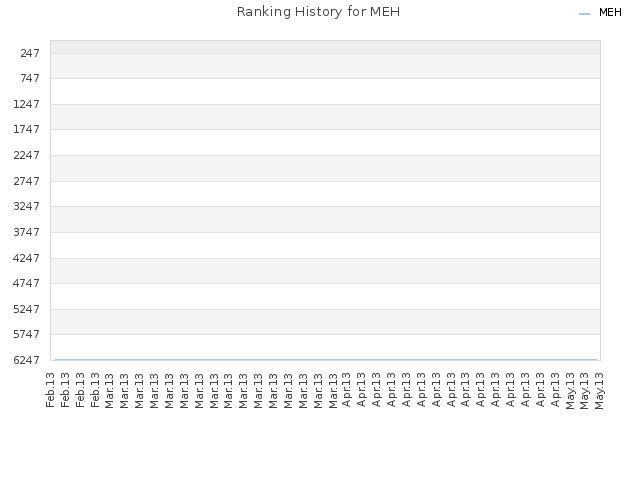 Ranking History for MEH