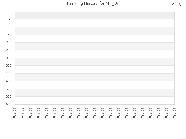 Ranking History for MH_IA