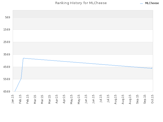 Ranking History for MLCheese