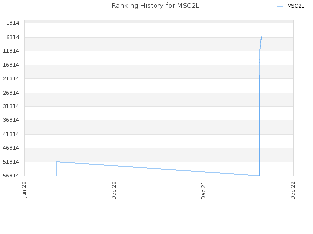 Ranking History for MSC2L