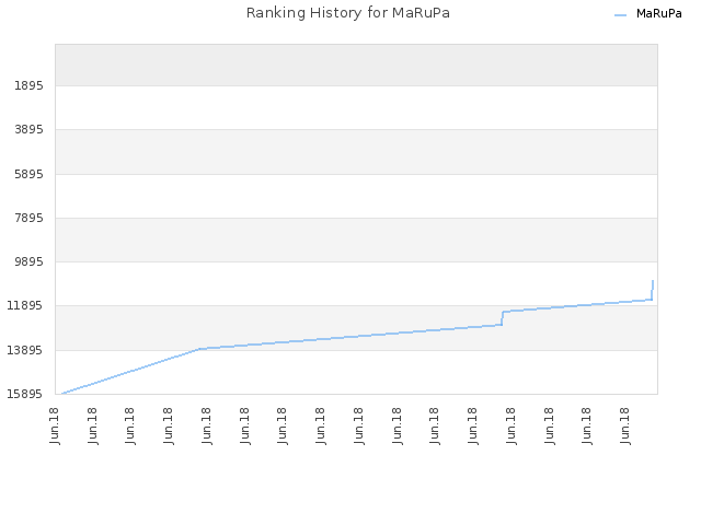 Ranking History for MaRuPa