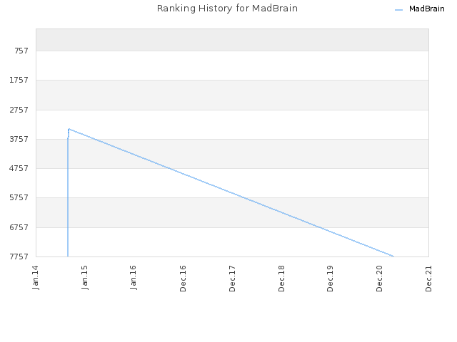 Ranking History for MadBrain