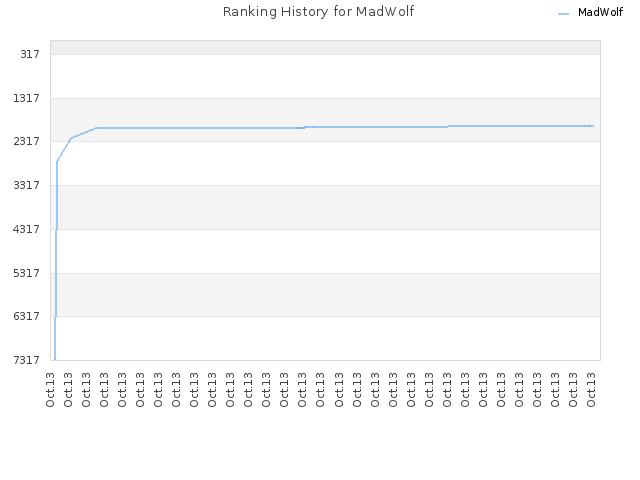Ranking History for MadWolf