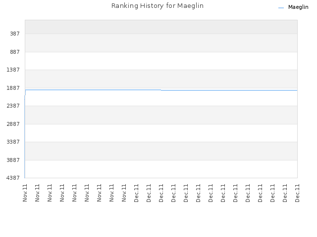 Ranking History for Maeglin