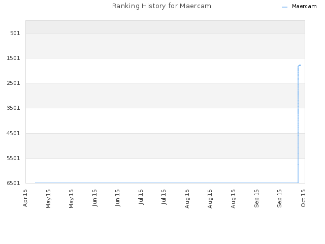 Ranking History for Maercam