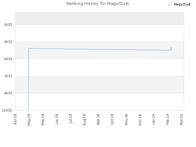 Ranking History for MagicDust