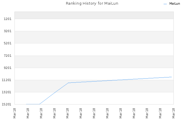 Ranking History for MaiLun