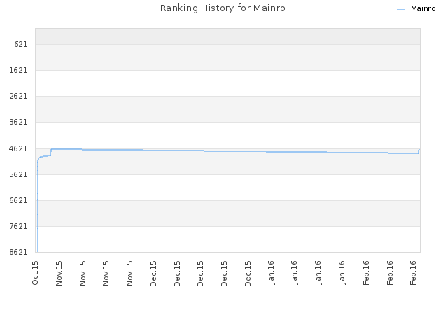 Ranking History for Mainro