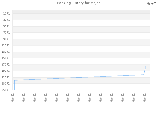 Ranking History for MajorT