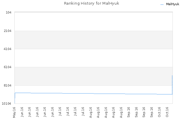 Ranking History for MalHyuk