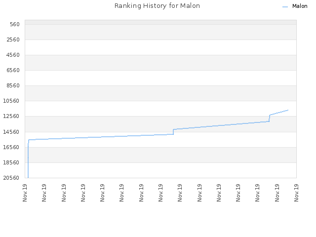 Ranking History for Malon