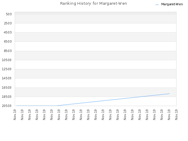 Ranking History for Margaret-Wen