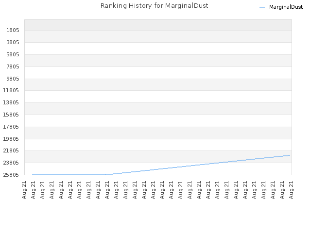 Ranking History for MarginalDust