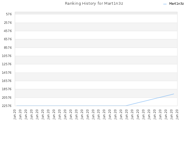 Ranking History for Mart1n3z