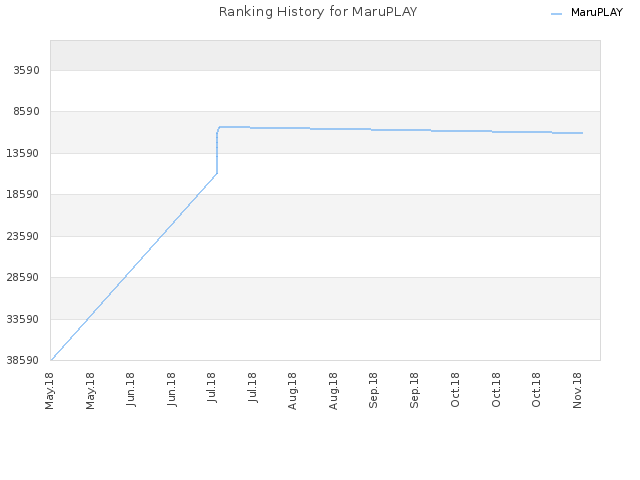 Ranking History for MaruPLAY