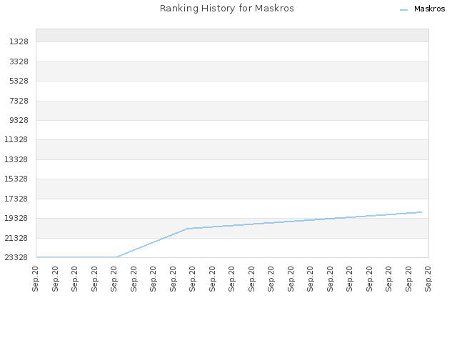 Ranking History for Maskros