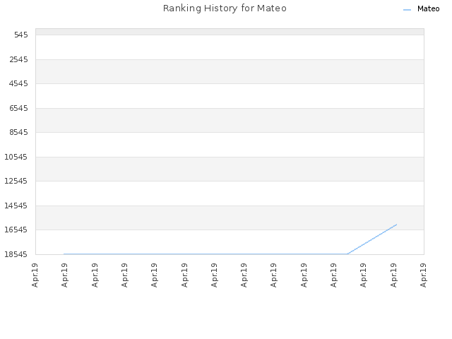 Ranking History for Mateo