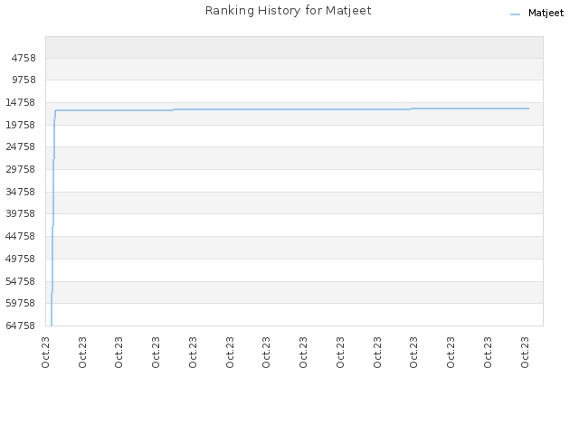 Ranking History for Matjeet