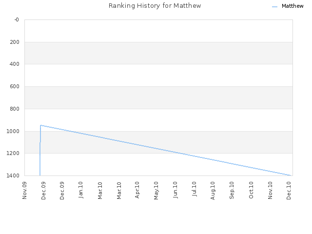 Ranking History for Matthew