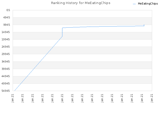 Ranking History for MeEatingChips