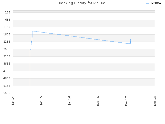 Ranking History for MeRXa